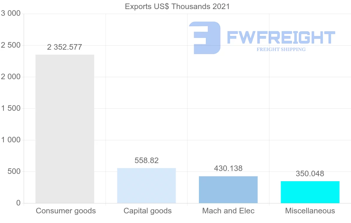 Shipping company from Spain to Malawi