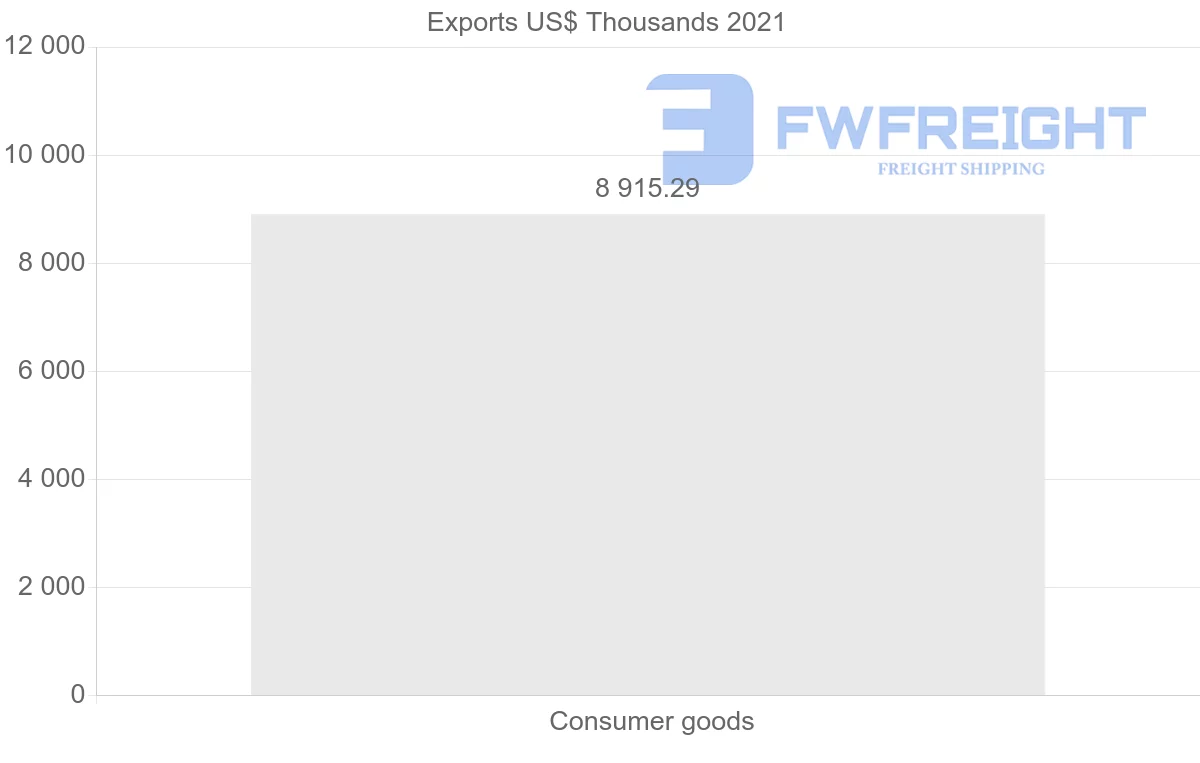 Shipping company from Spain to Maldives