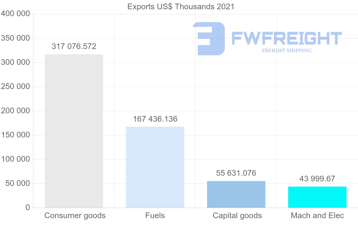 Shipping company from Spain to Malta