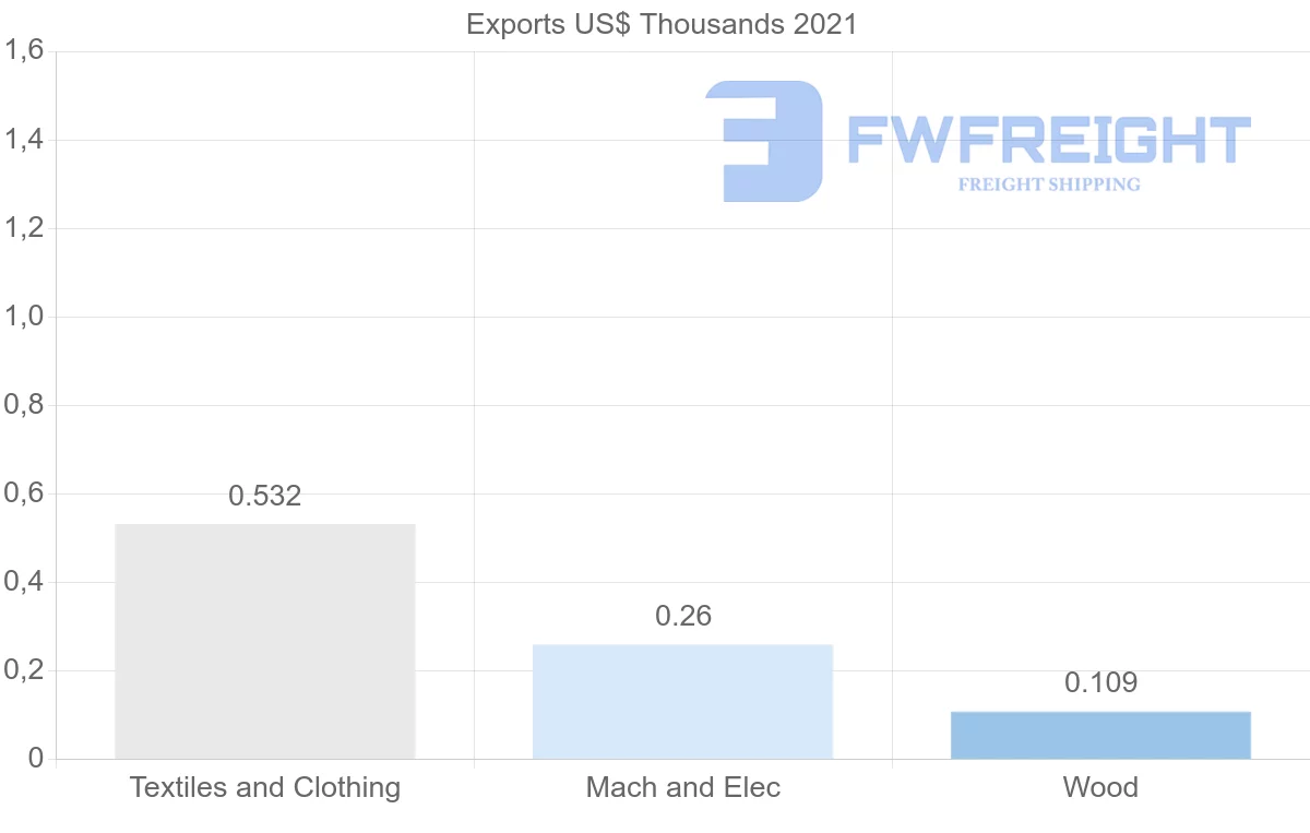 Shipping company from Spain to Montserrat