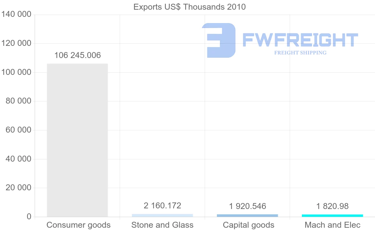 Shipping company from Spain to Netherlands Antilles