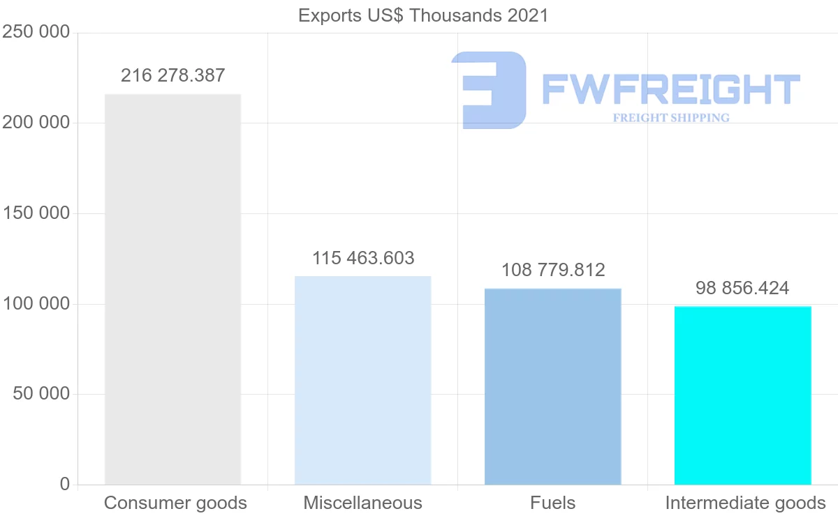 Shipping company from Spain to Nigeria