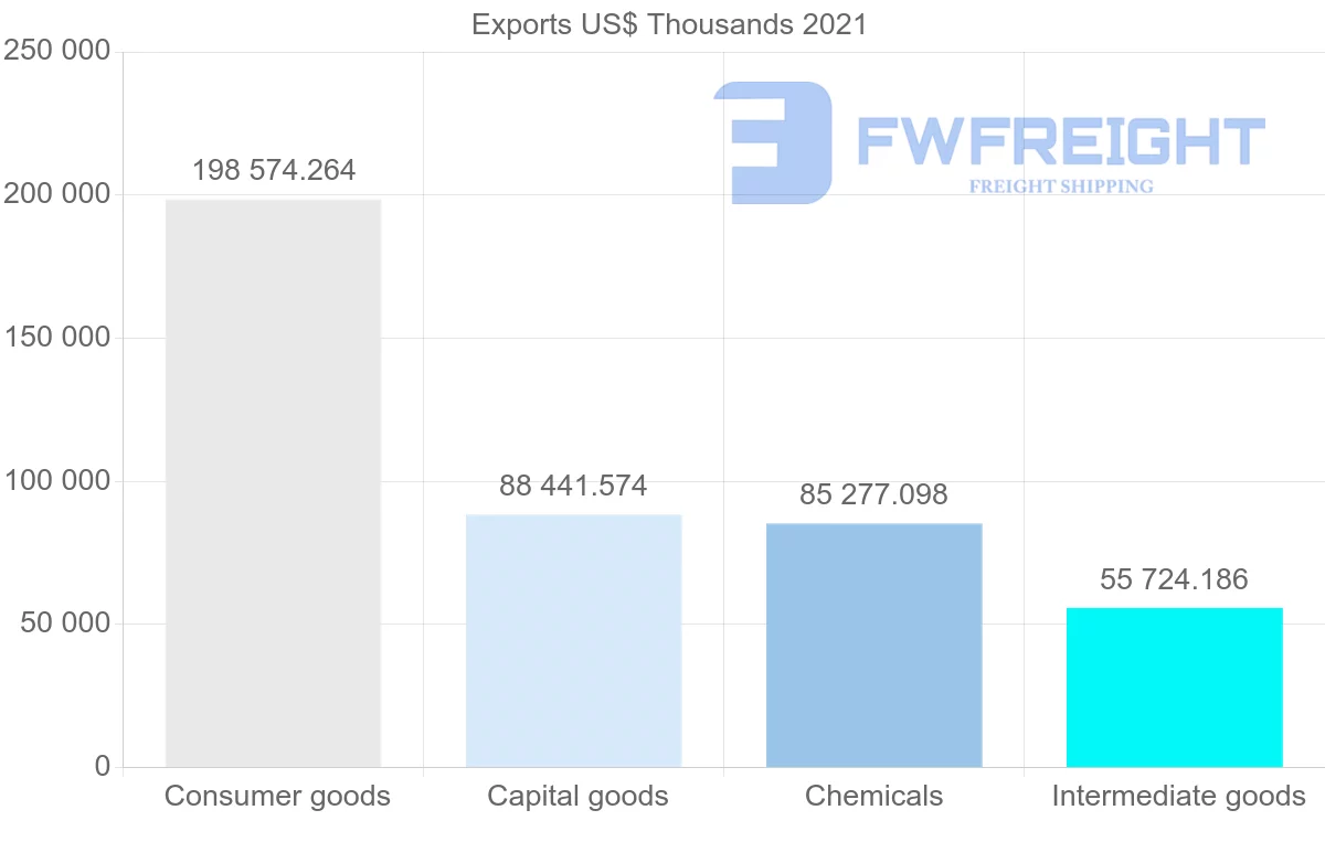 Shipping company from Spain to Panama