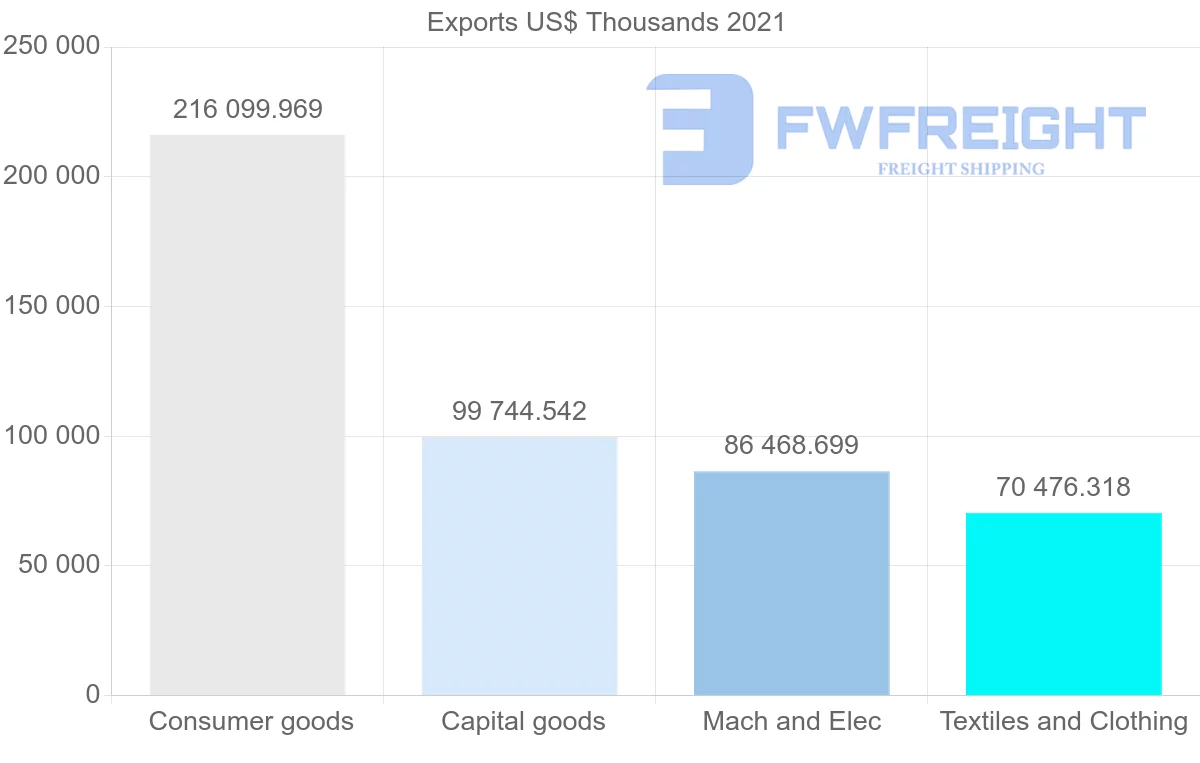 Shipping company from Spain to Qatar