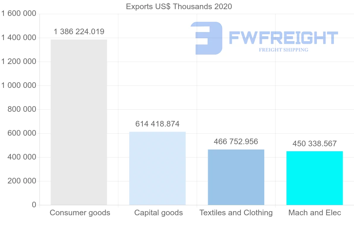Shipping company from Spain to Russia