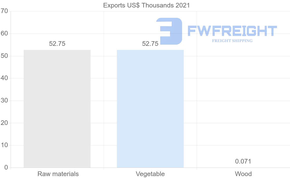 Shipping company from Spain to Samoa