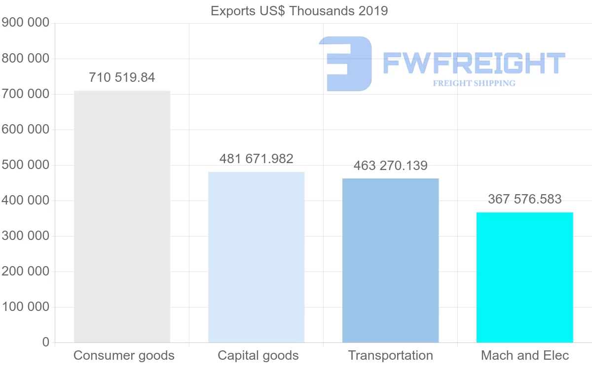 Shipping company from Spain to Slovakia