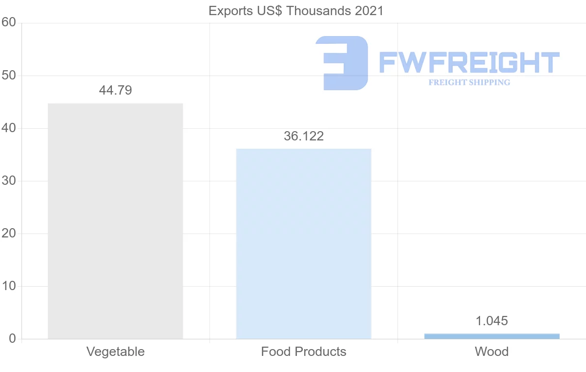 Shipping company from Spain to Solomon Islands
