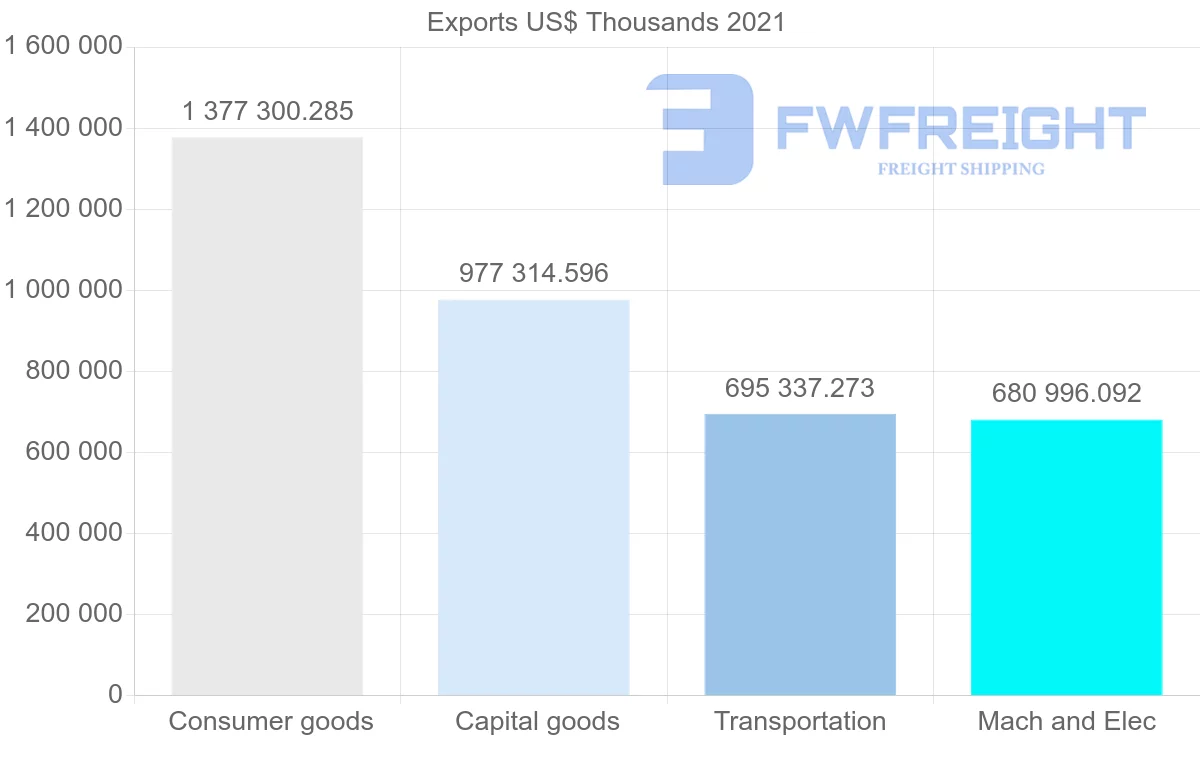 Shipping company from Spain to Sweden