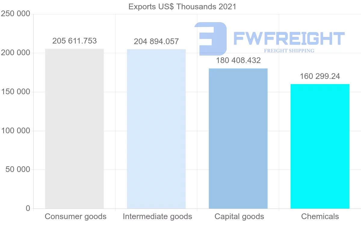Shipping company from Spain to Thailand