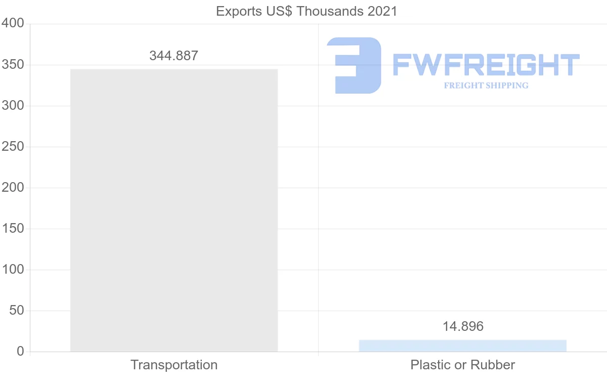 Shipping company from Spain to Turks and Caicos Islands