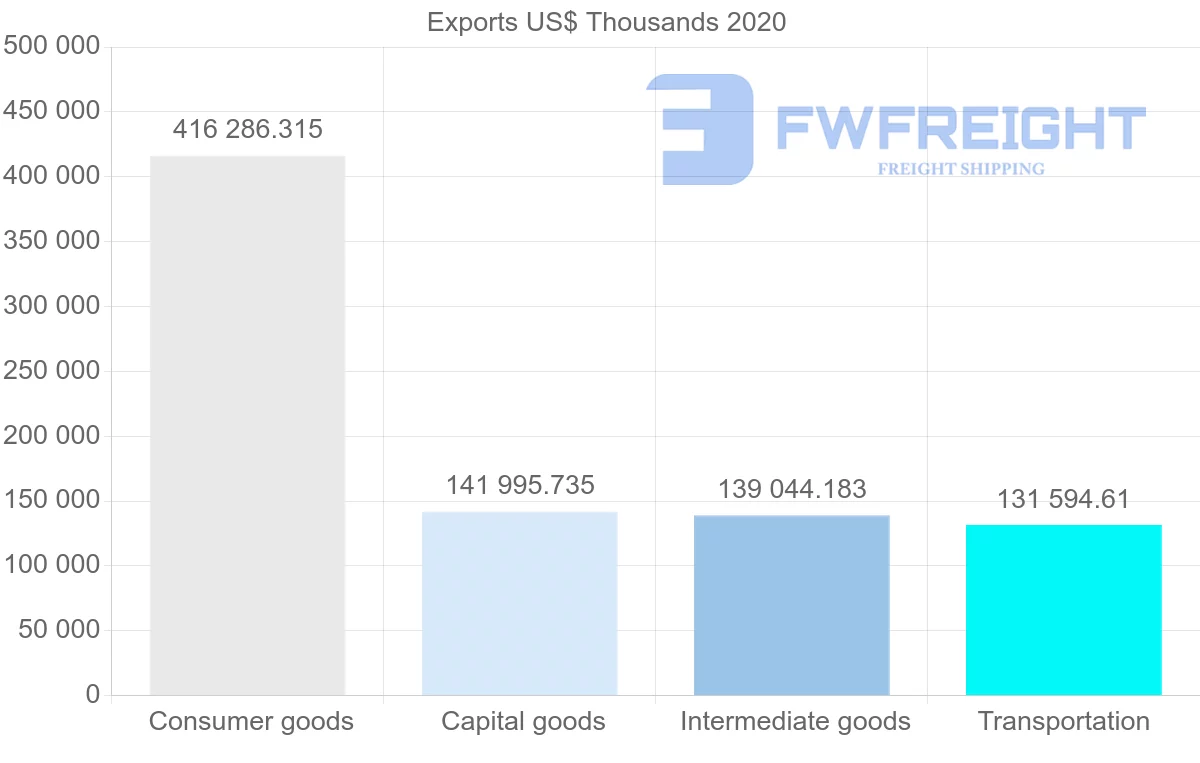 Shipping company from Spain to Ukraine