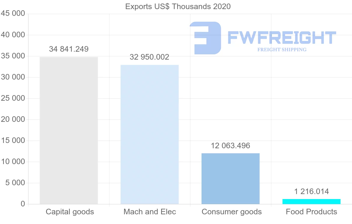 Shipping company from Spain to Uzbekistan