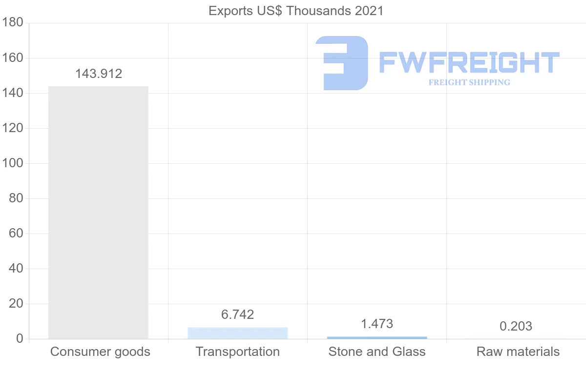 Shipping company from Spain to Vanuatu
