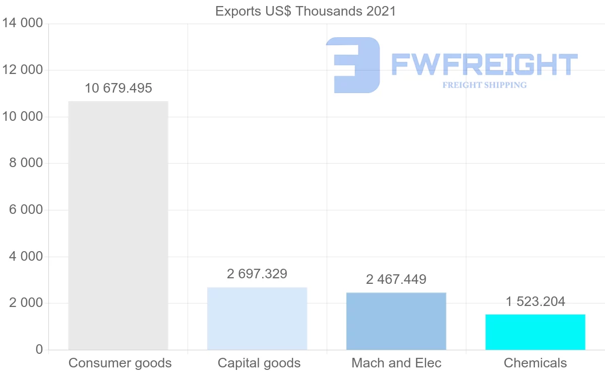 Shipping company from Spain to Zambia