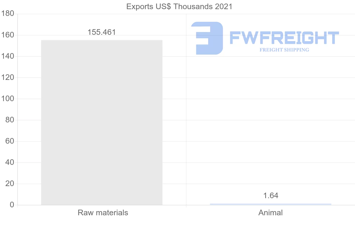 Shipping company from Sri Lanka to Algeria