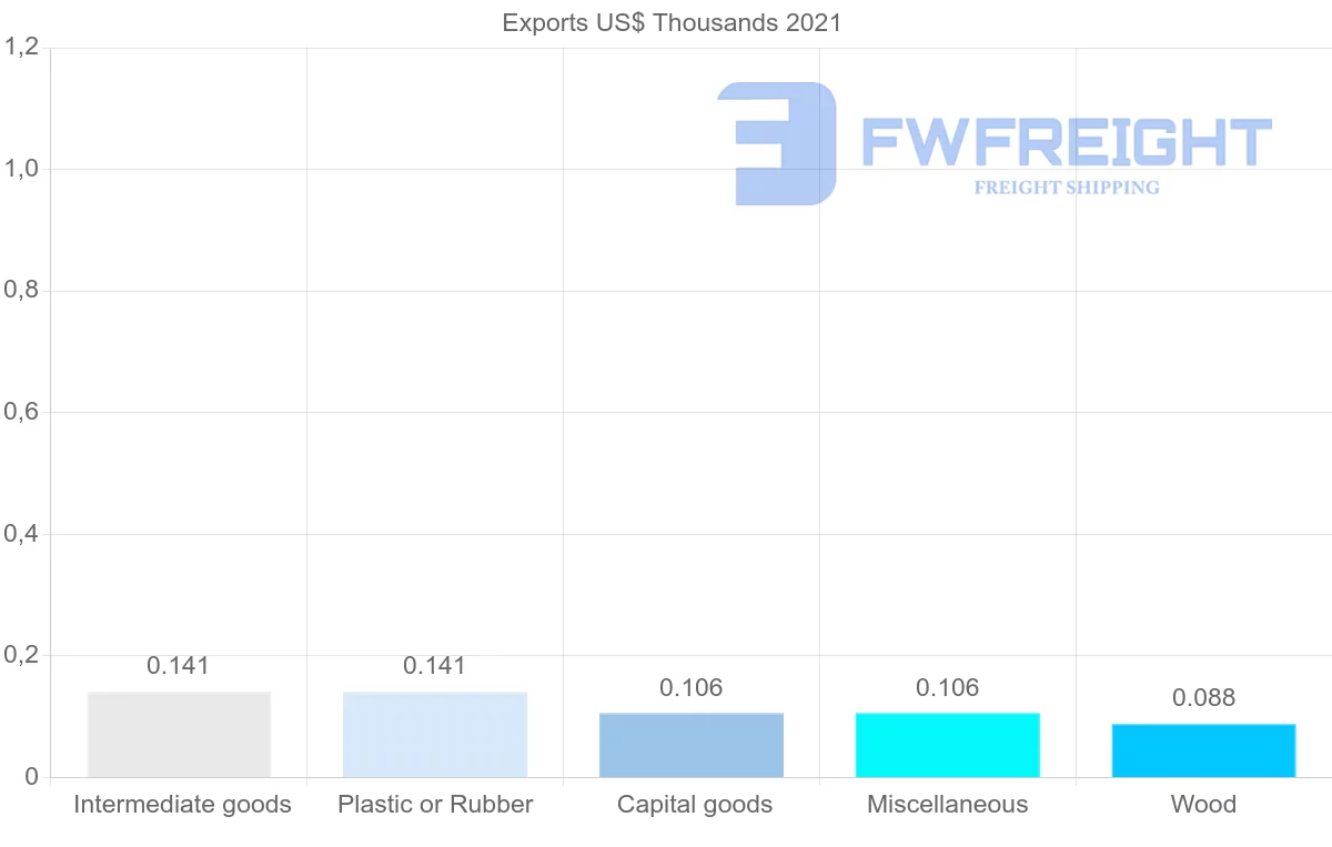Shipping company from Sri Lanka to Barbados