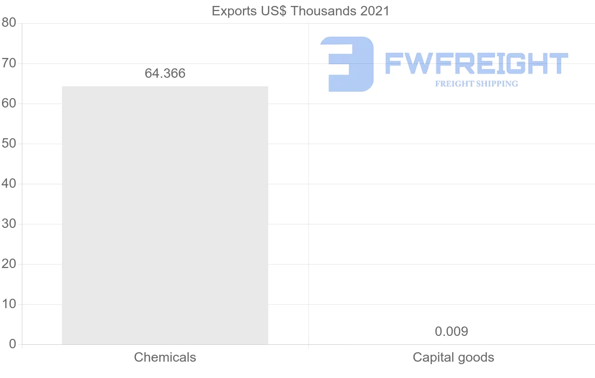 Shipping company from Sri Lanka to Belarus