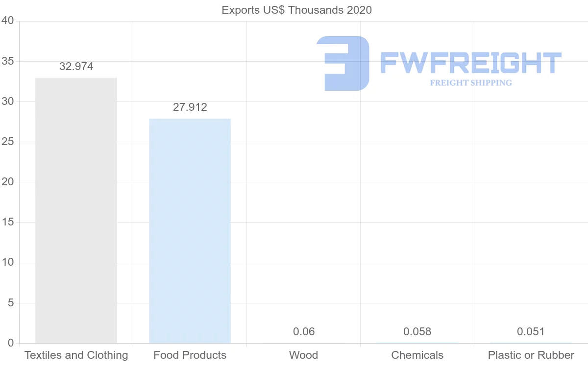 Shipping company from Sri Lanka to Botswana