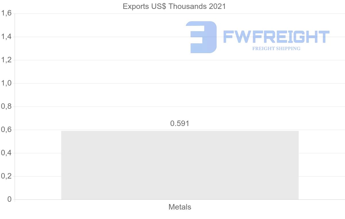Shipping company from Sri Lanka to Brazil