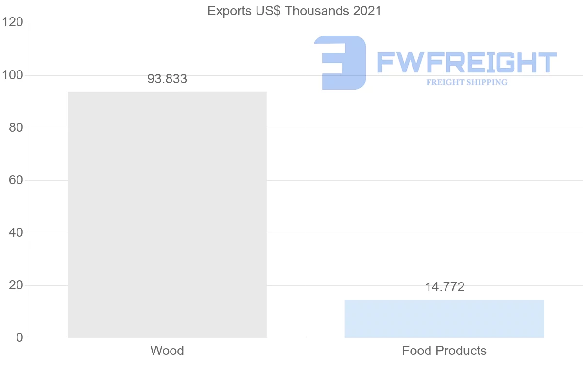 Shipping company from Sri Lanka to Colombia