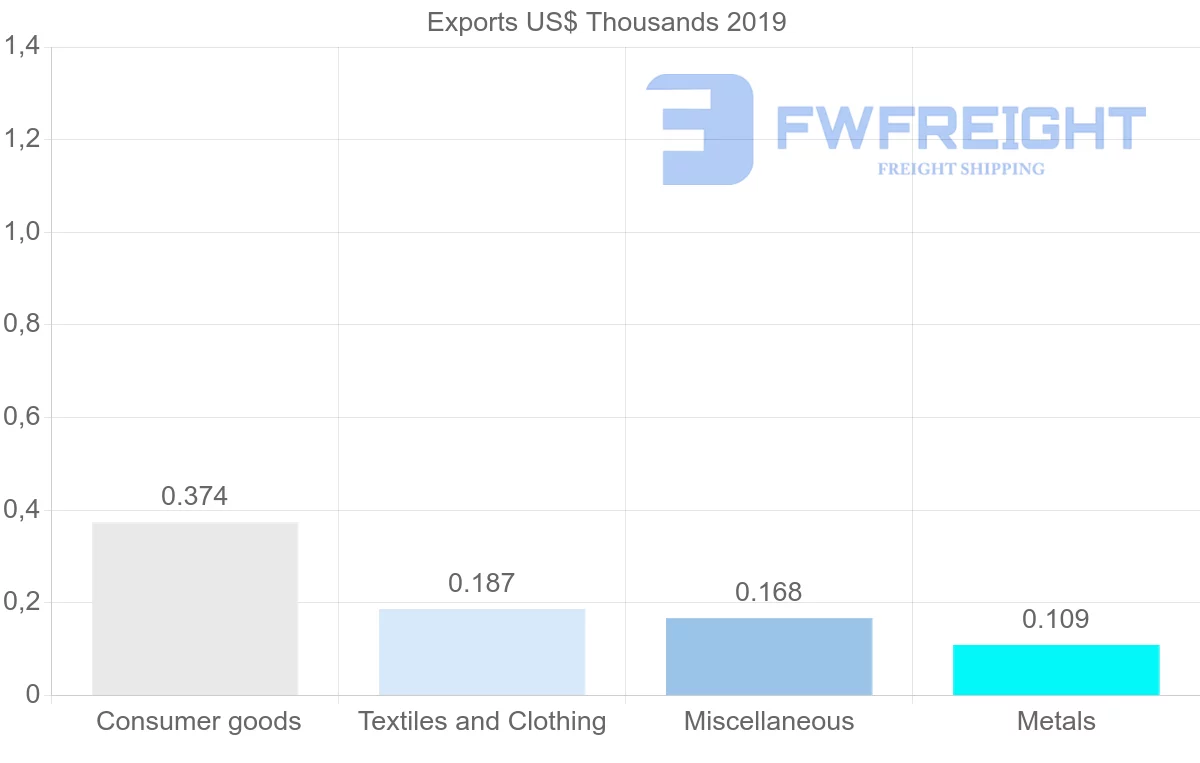 Shipping company from Sri Lanka to Comoros