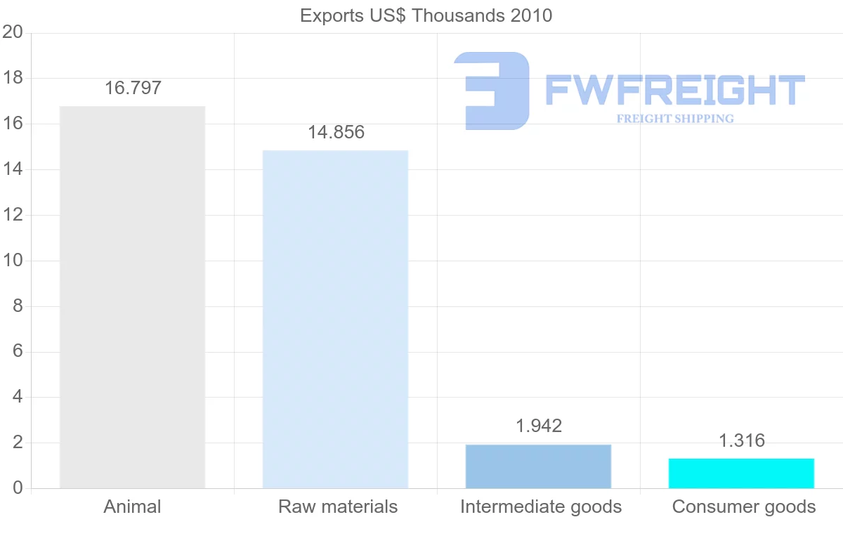 Shipping company from Sri Lanka to Democratic Republic of the Congo