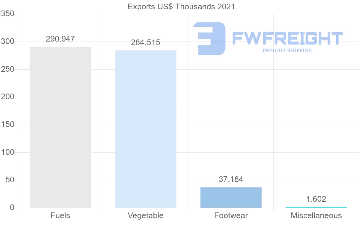 Shipping company from Sri Lanka to Djibouti