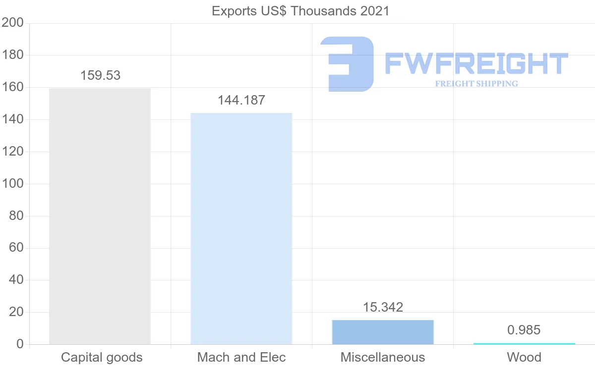 Shipping company from Sri Lanka to El Salvador