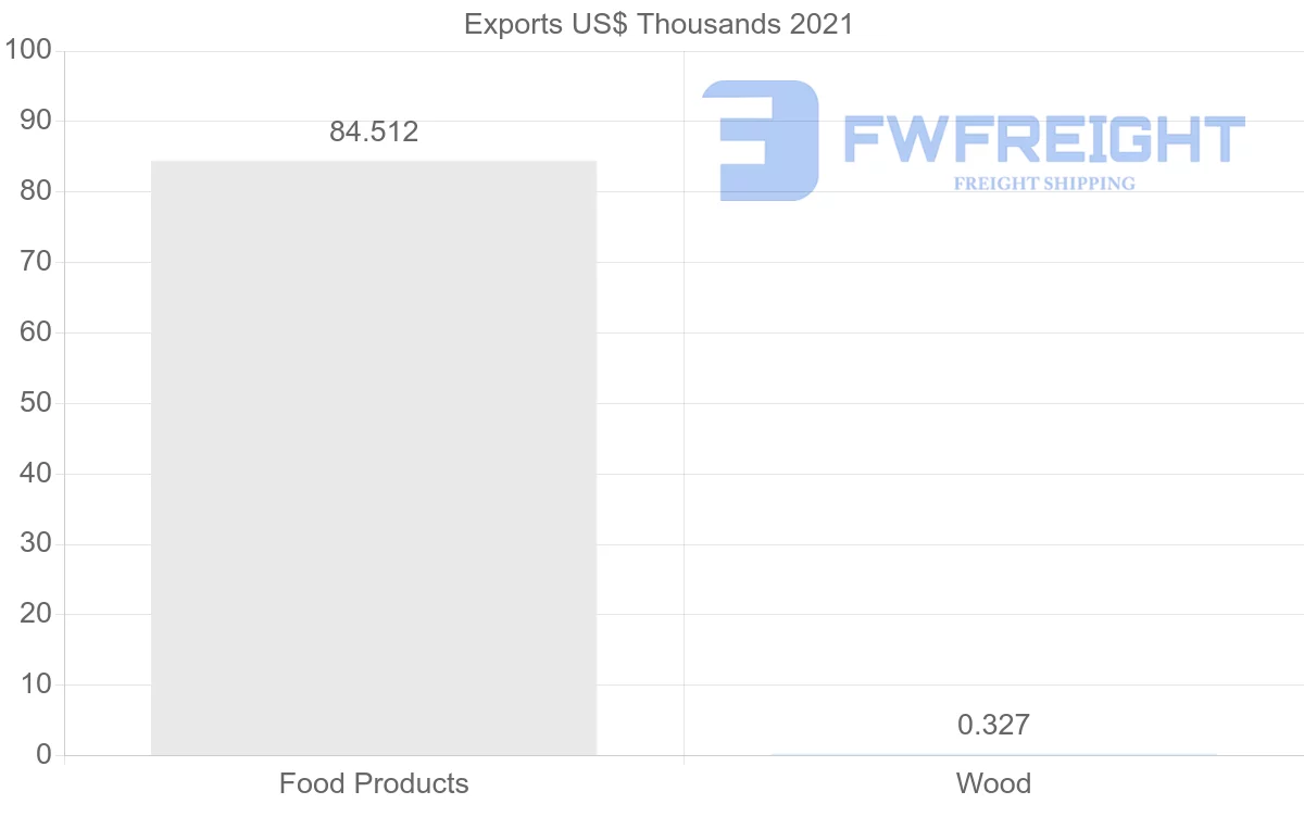 Shipping company from Sri Lanka to French Polynesia