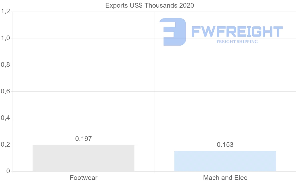 Shipping company from Sri Lanka to Georgia