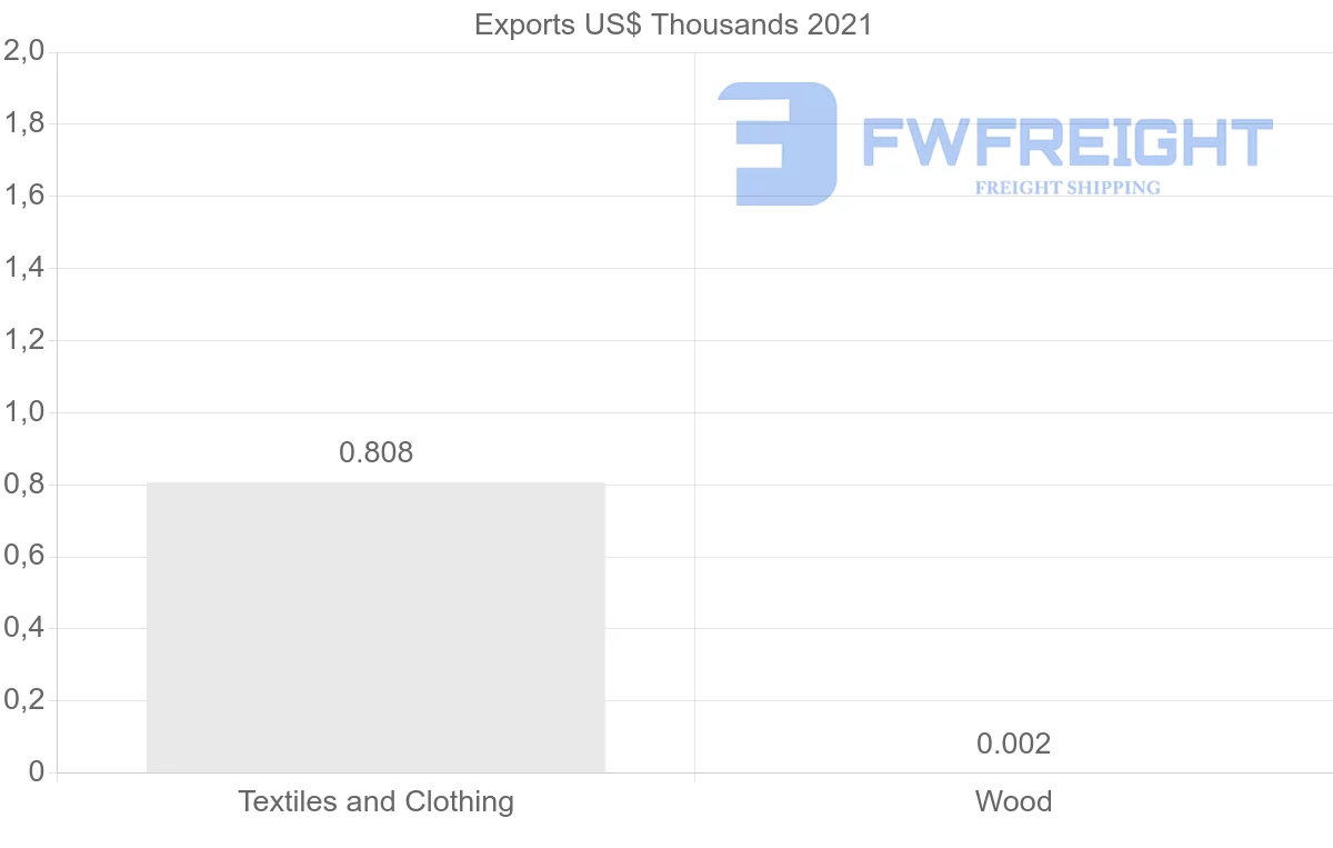 Shipping company from Sri Lanka to Guinea-Bissau