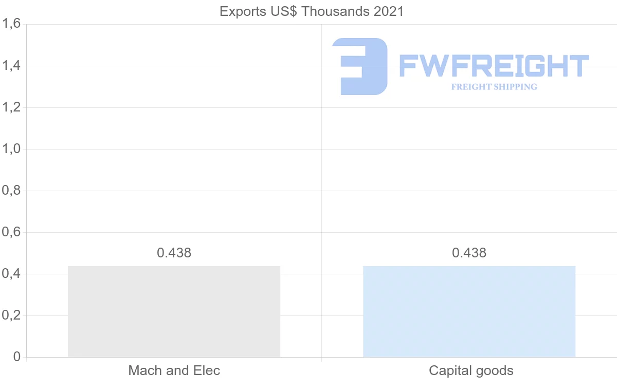 Shipping company from Sri Lanka to Honduras