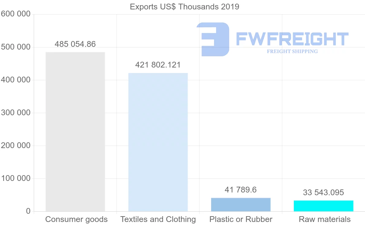 Shipping company from Sri Lanka to Italy