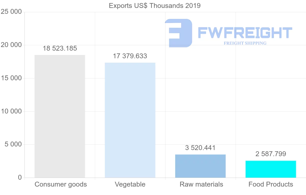 Shipping company from Sri Lanka to Kuwait