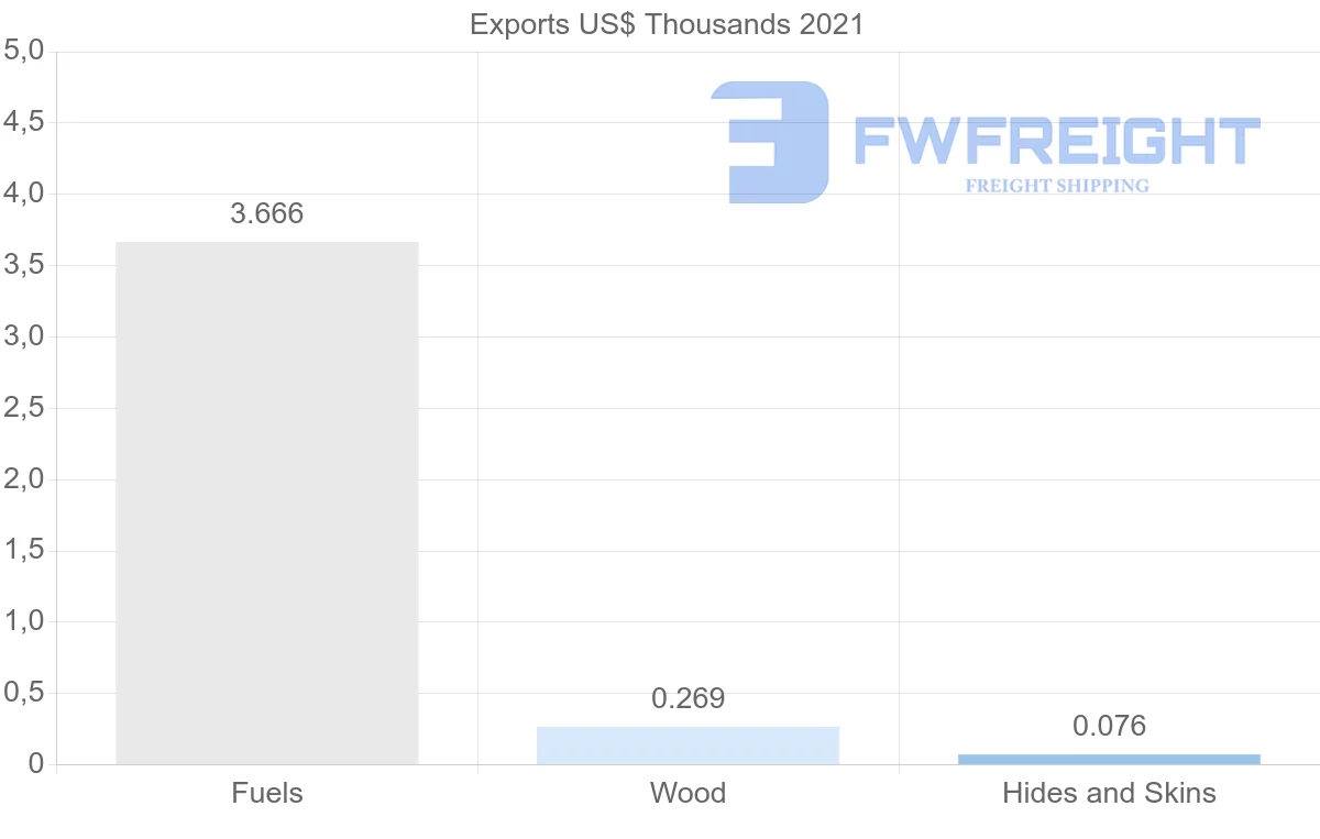 Shipping company from Sri Lanka to Mali