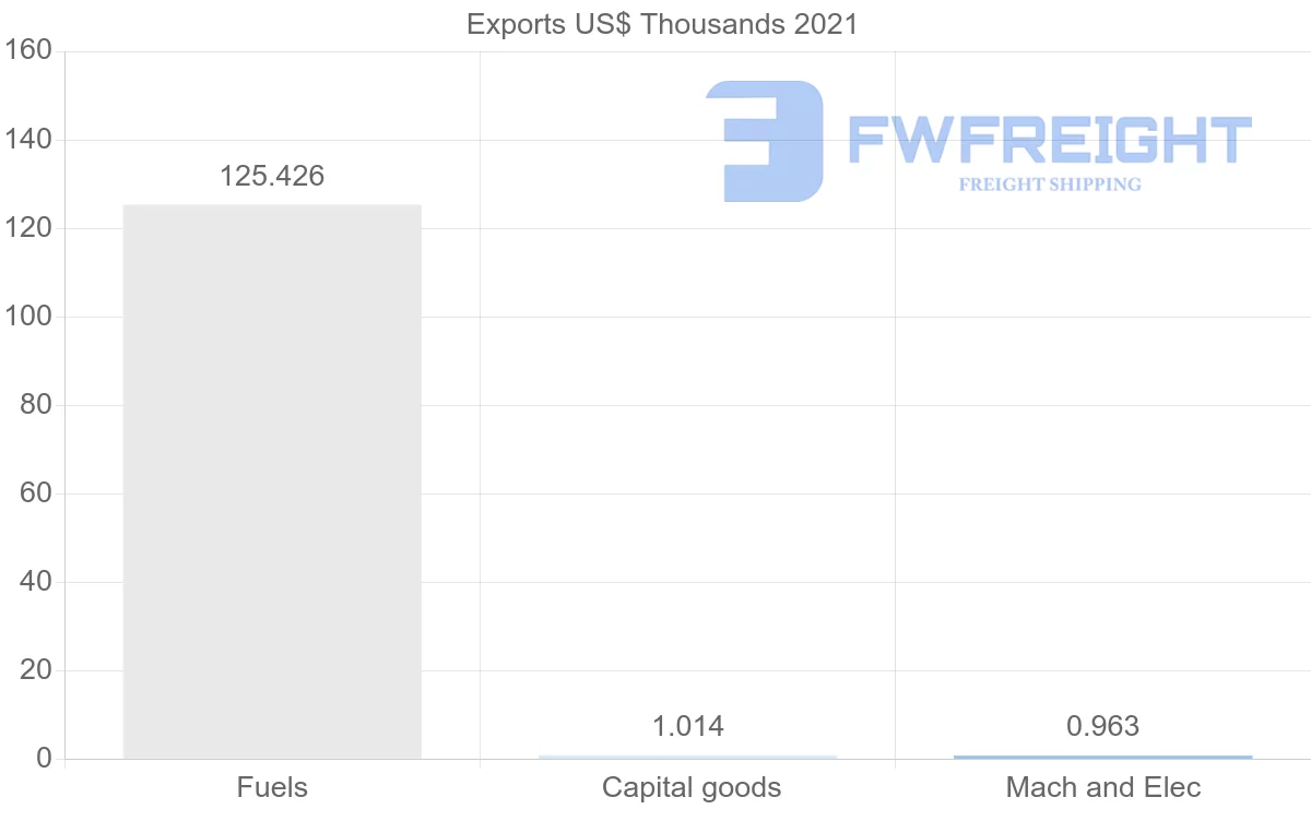 Shipping company from Sri Lanka to Malta