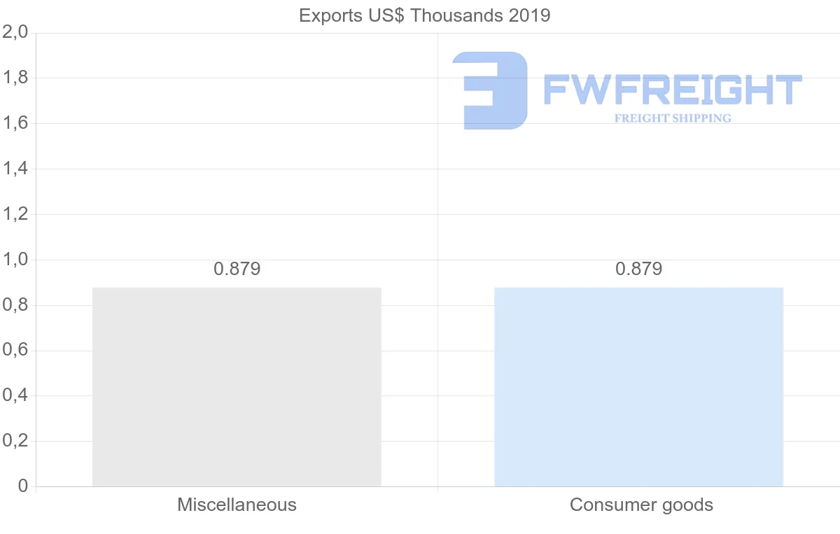 Shipping company from Sri Lanka to Micronesia