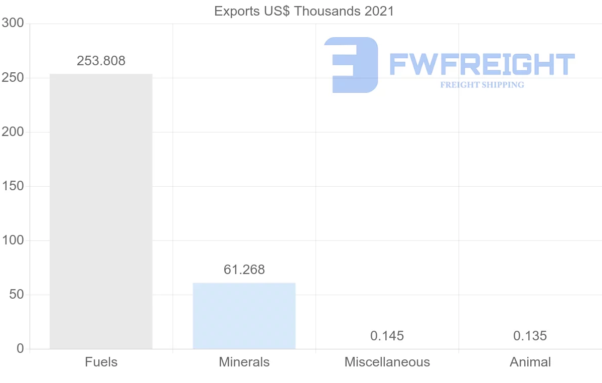 Shipping company from Sri Lanka to Nigeria