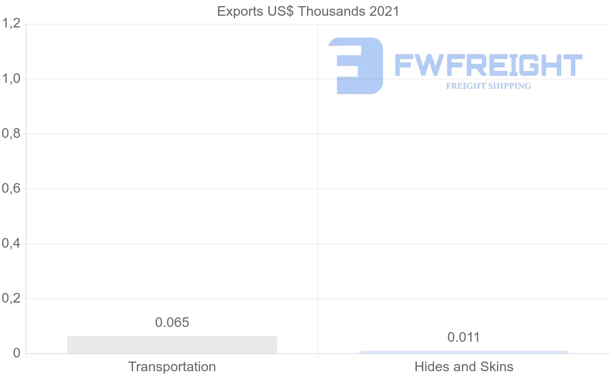Shipping company from Sri Lanka to Portugal