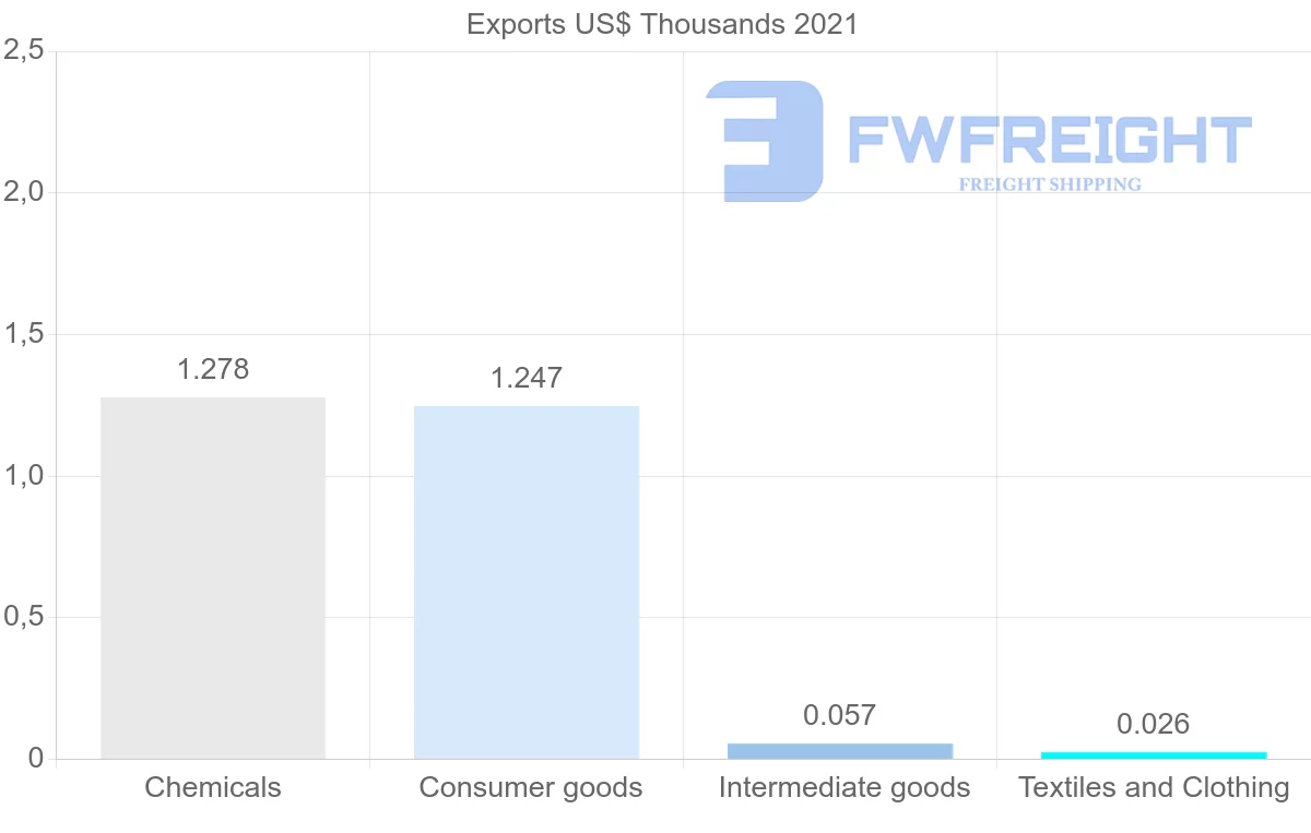 Shipping company from Sri Lanka to Saint Kitts and Nevis