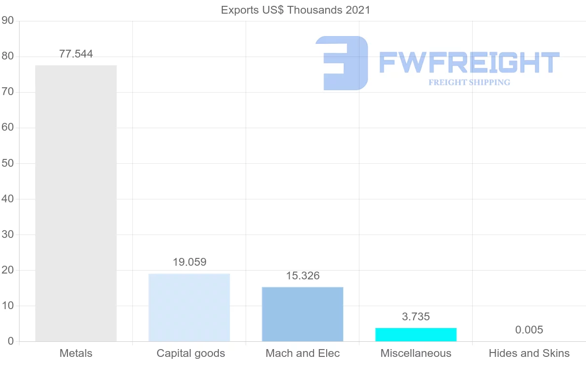 Shipping company from Sri Lanka to Senegal