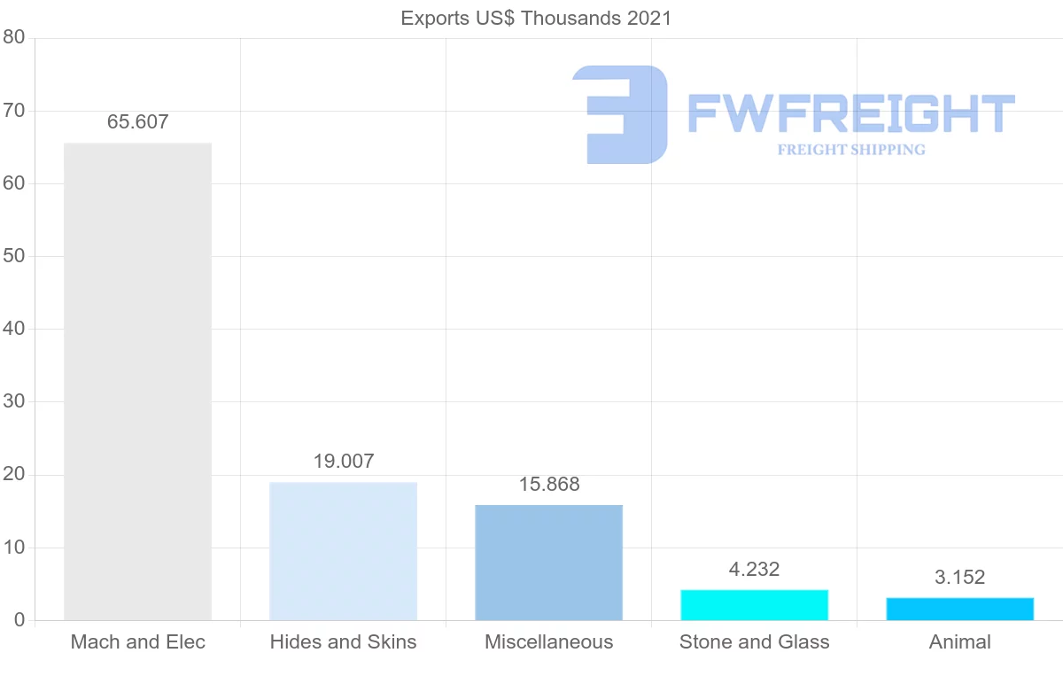 Shipping company from Sri Lanka to Serbia