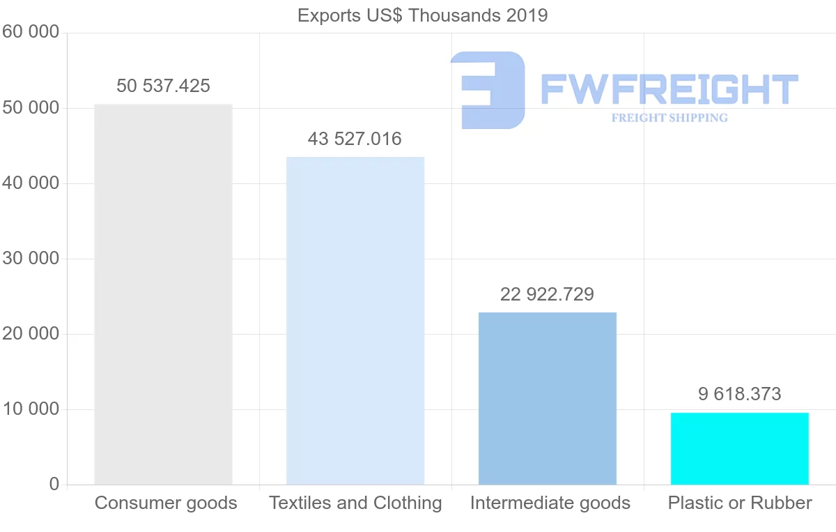 Shipping company from Sri Lanka to South Korea