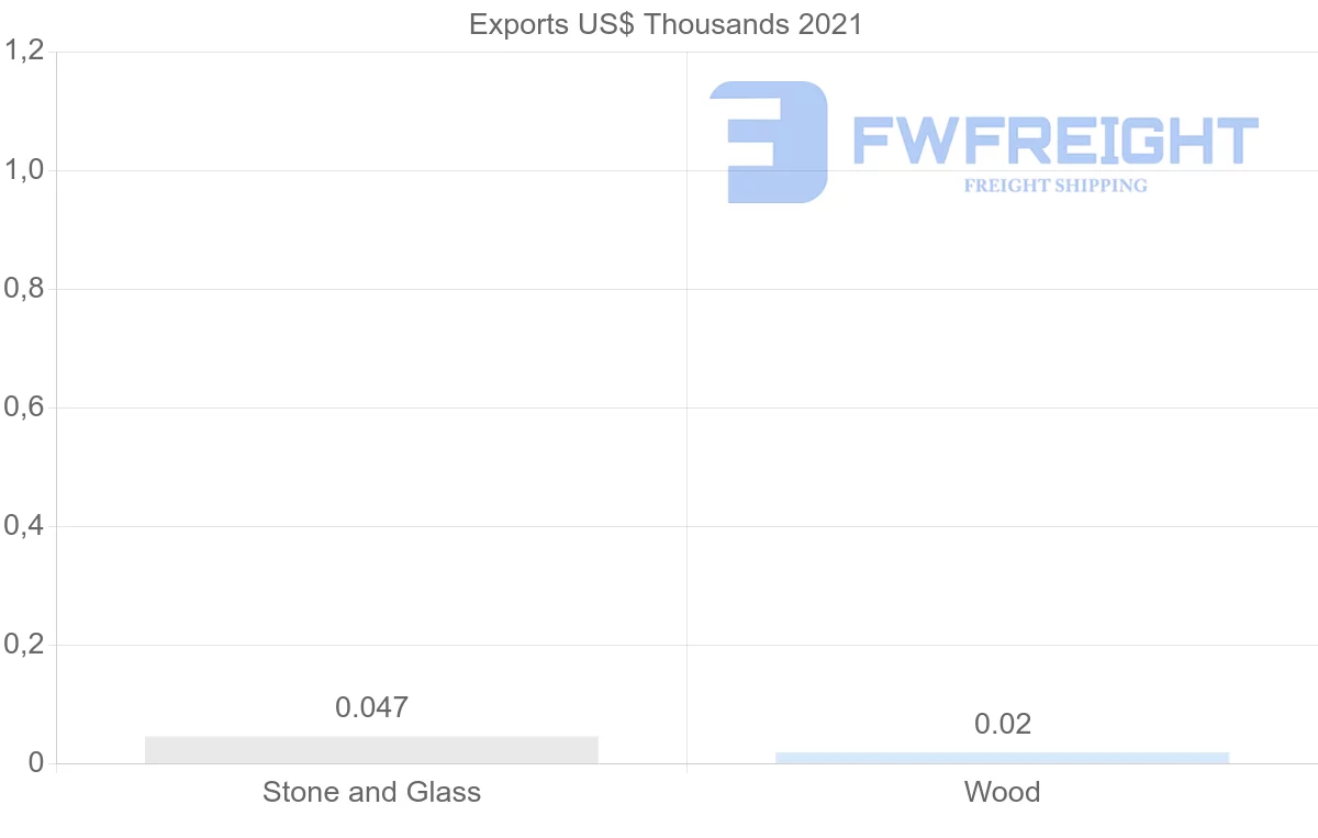 Shipping company from Sri Lanka to Togo