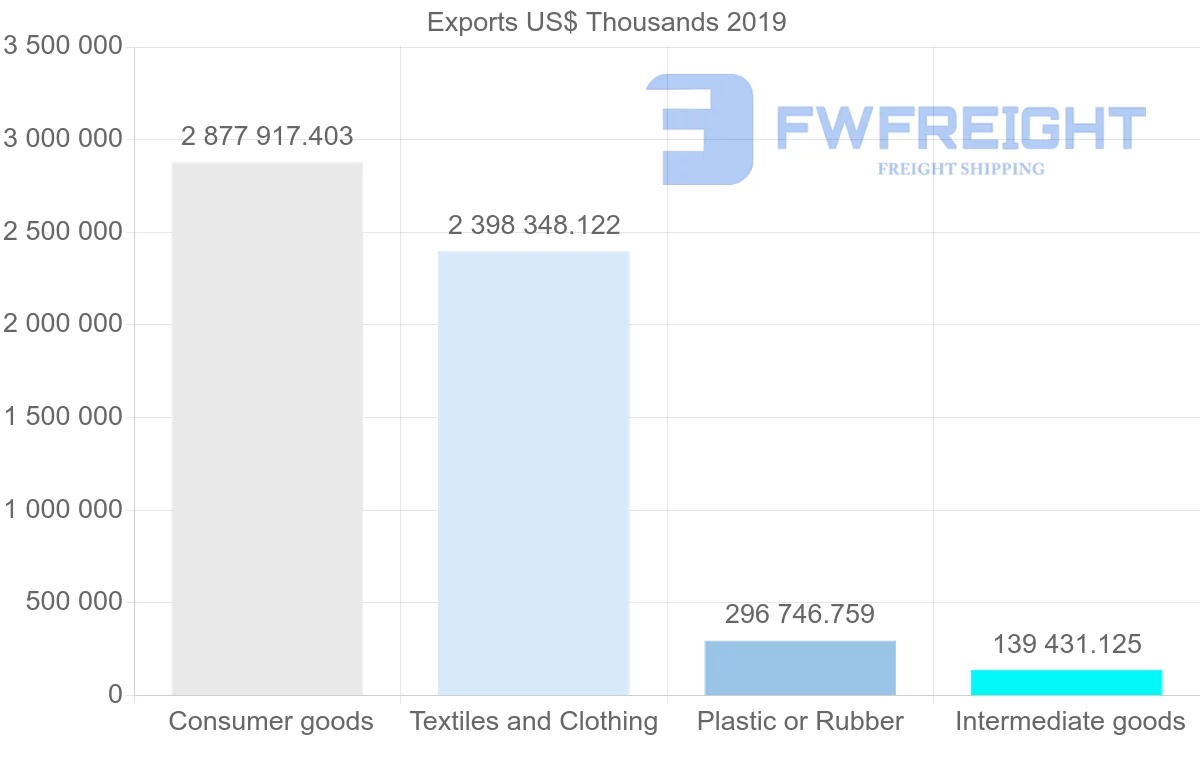 Shipping company from Sri Lanka to United States