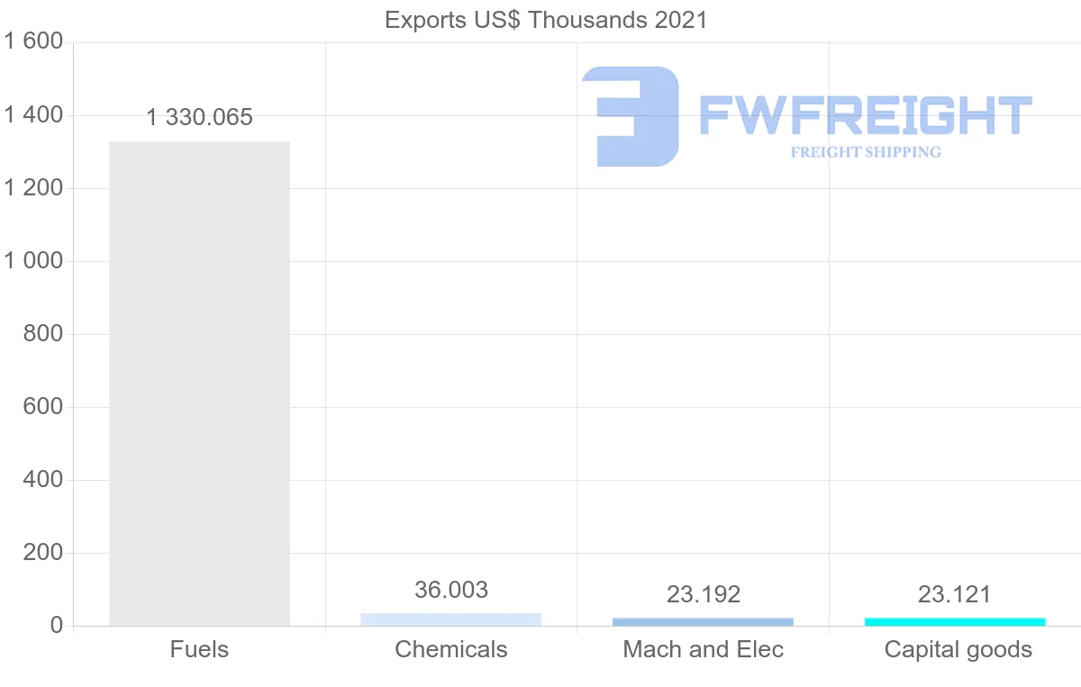Shipping company from Sri Lanka to Uruguay