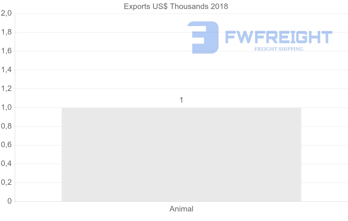 Shipping company from Sudan to Albania