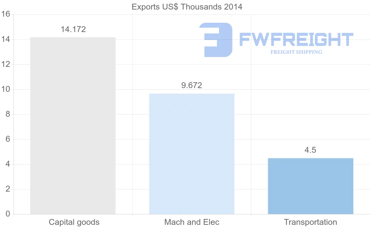 Shipping company from Suriname to Benin