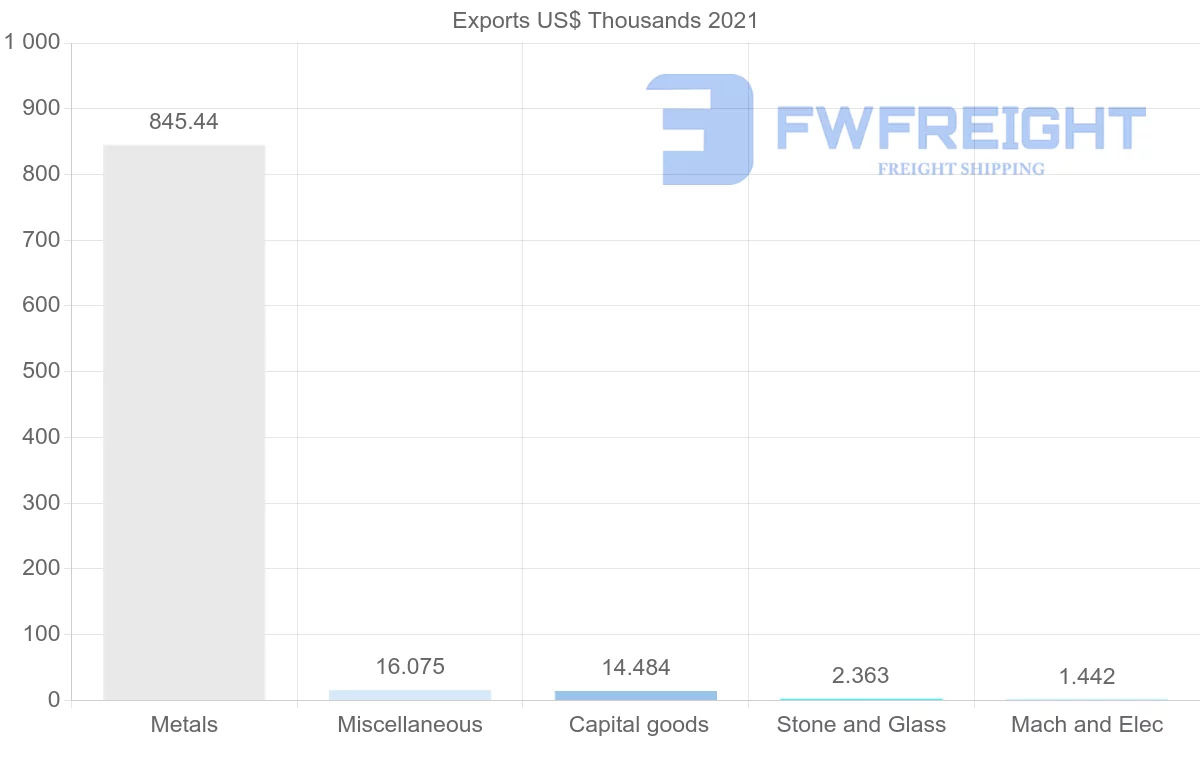 Shipping company from Suriname to China